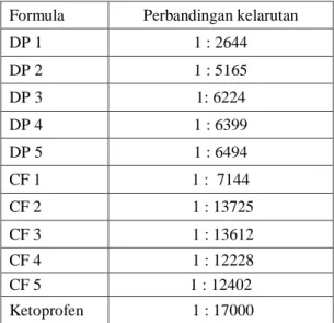 Tabel  VI. Tabel hasil disolusi ketoprofen dari serbuk dispersi padat  Waktu  (menit)  DP 1  DP 2  DP 3  DP 4  DP 5  5  21,47 ± 5,7  11,48 ± 3,0  9,26 ± 1,1  10,13 ±1,0  30,37 ± 2,0  10  41,00 ± 1,3  15,84 ± 1,5  18,11 ± 2,1  17,30±1,3  39,41 ± 6,0  15  50