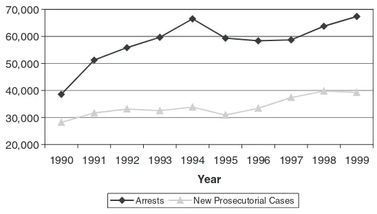 Figure 5. Incidents of Embezzlement of Lost Property, 1989–1999
