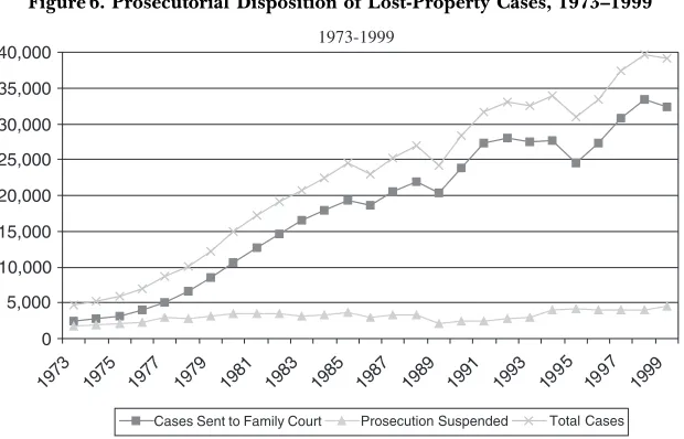 Figure 6. Prosecutorial Disposition of Lost-Property Cases, 1973–1999