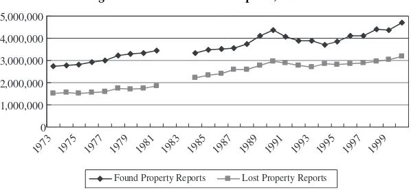 Figure 1. Lost and Found Reports, 1973–2000