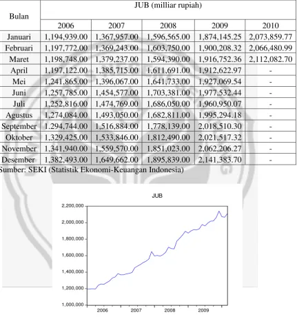 Tabel 4.2. Pergerakan Jumlah Uang Beredar Tahun 2006-2010 