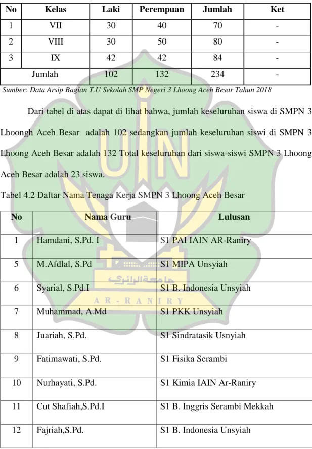 Tabel 4.1 Jumlah Siswa SMPN 3 Lhoong Aceh Besar 2018 