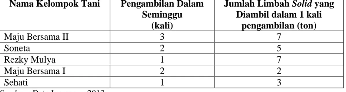 Tabel 10   Kelompok  Tani,  Pengambilan  dalam  seminggu  (kali),  Jumlah  Limbah  solid  yang  diambil  (ton),  dan  Jumlah  Ternak  (ekor)  Di  Kabupaten Siak Kecamatan Kerinci Kanan 2013 