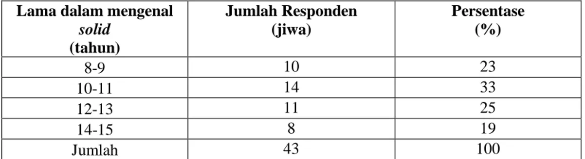 Tabel 12   Responden  Berdasarkan  Lamanya  Dalam  Mengenal  Limbah  Solid  Di Kabupaten Siak Kecamatan Kerinci Kanan 2013 