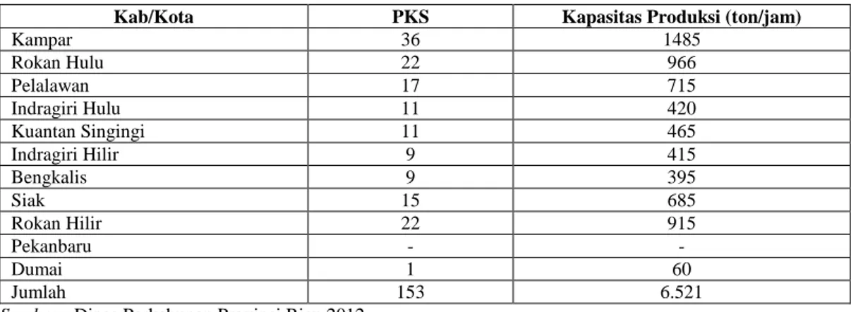 Tabel 3.     Jumlah  Pabrik  Kelapa  Sawit  (PKS)  dan    Kapasitas  Produksi  (ton/jam) di Provinsi Riau