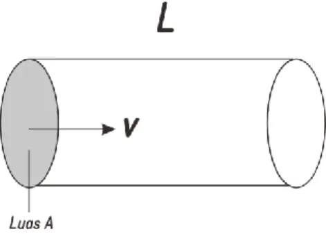 Gambar 2.3 Dalam selang waktu t sejumlah fluida yang melalui penampang seluas A telah   menempuh panjang lintasan L