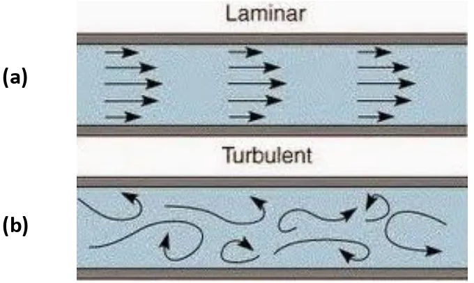 Gambar 2.2 (a) aliran garis arus atau aliran laminar. (b) aliran turbulen 