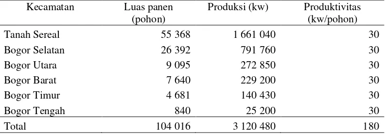 Tabel 3 Produksi buah jambu biji menurut provinsi di Indonesia periode 2009-2011 (ton) 