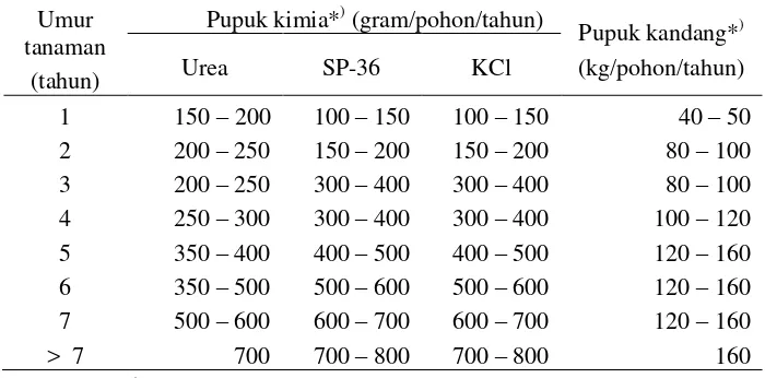 Tabel 5  Dosis pupuk berdasarkan umur tanaman jambu biji 