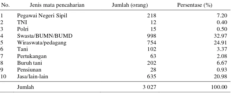 Gambar 3  Proporsi jumlah penduduk Kelurahan Sukaresmi 