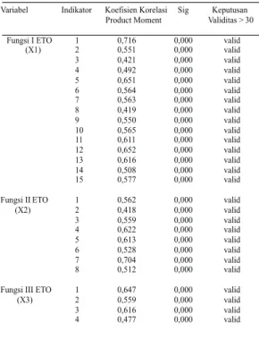 Tabel 4.1  Rekapitulasi Hasil Uji Validitas
