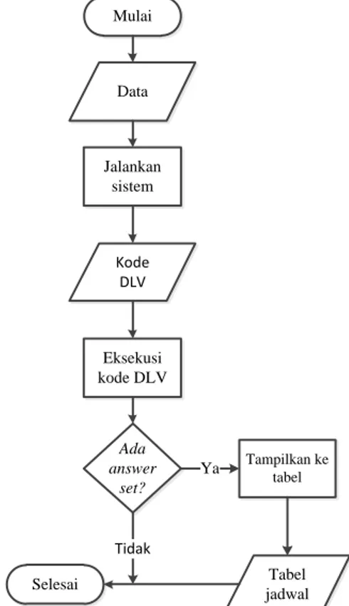 Gambar 7 Diagram alir Sistem Penjadwalan  Ujian IPB. 