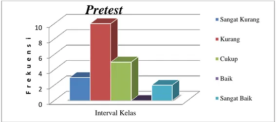 Gambar 6. Histogram Pretest Keterampilan Menggiring 