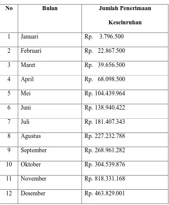 Tabel 4.2 Realisasi Penerimaan Pajak Hotel Kabupaten Labuhabatu tahun 