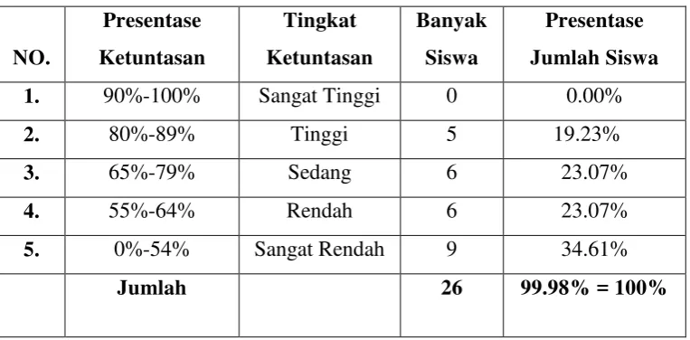 Tabel 4.2 