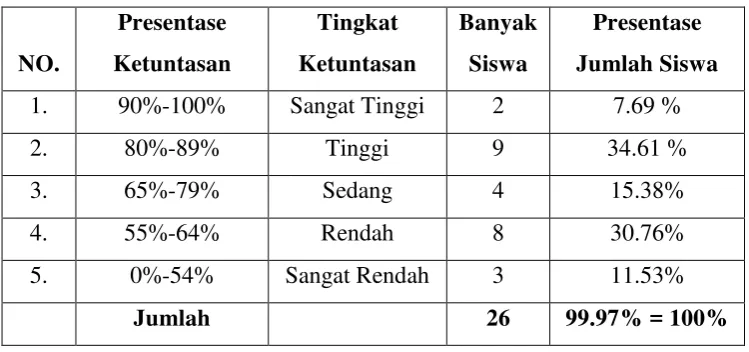 Tabel 4.5 