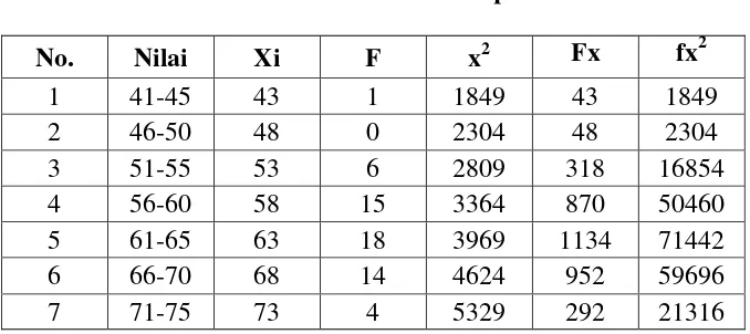 Tabel IV Distribusi Frekuensi Data Kelompok Variabel X 