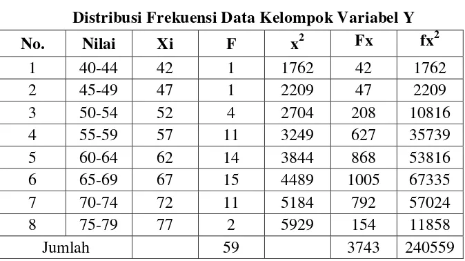 Tabel VII Distribusi Frekuensi Data Kelompok Variabel Y 