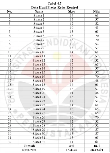 Tabel 4.7 Data Hasil Pretes Kelas Kontrol 