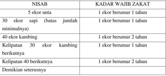 Tabel 7.1  Zakat Hewan Ternak 