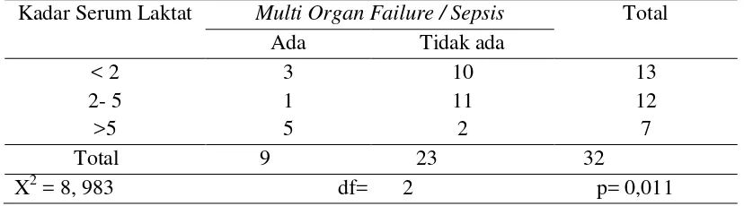Tabel 4.7 Hubungan kadar serum laktat setelah resusitasi dengan morbiditas