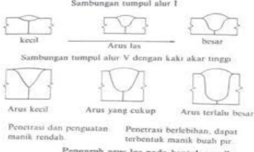 Gambar 2.16 Pengaruh Arus Las Pada Bentuk Manik (Ahmad, 1994) 