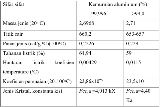 Tabel 2.2Sifat-sifat fisik Aluminium (Haword,1998) 