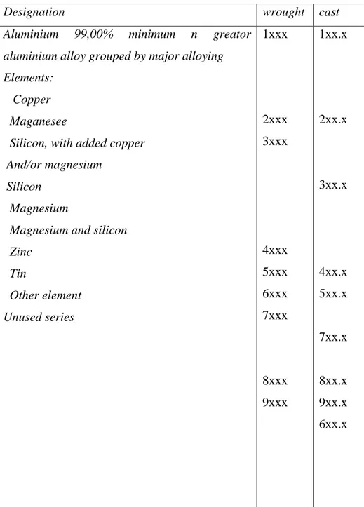Tabel 2.3 Kelompok Paduan Aluminium (Howard, 1998) 