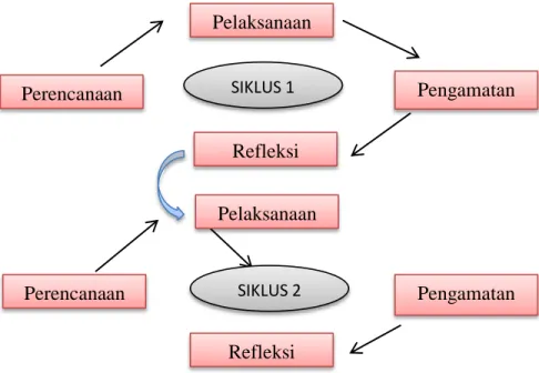 Gambar 1. Siklus PTK model Kurt Lewin 