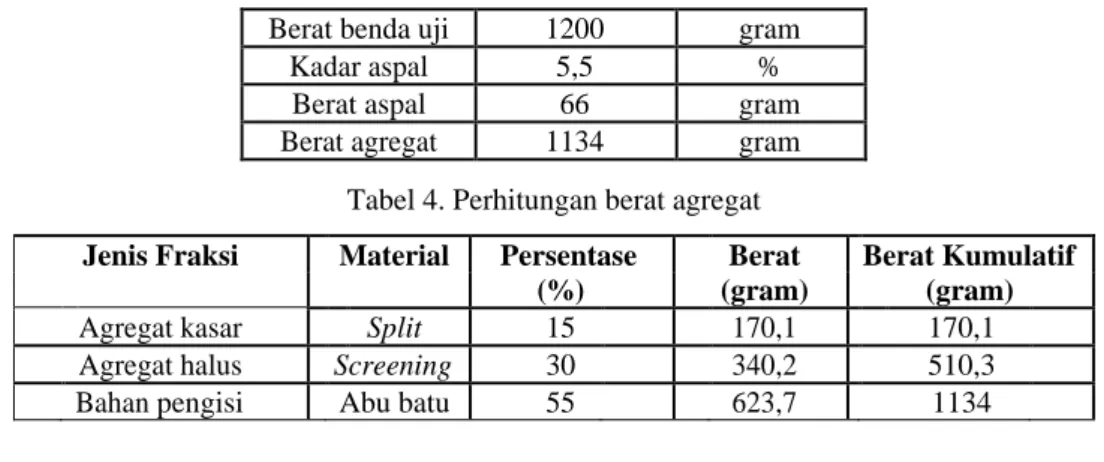 Tabel 3. Perhitungan berat agregat