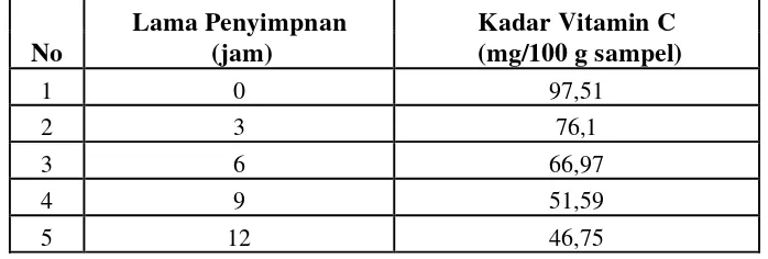 Tabel. 2  Data hasil penentuan kadar vitamin C dengan lama penyimpanan 