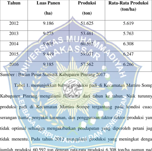 Tabel 1. Luas Panen, Produksi  dan Rata-Rata Produksi Padi  di Kecamatan  Mattiro Sompe 