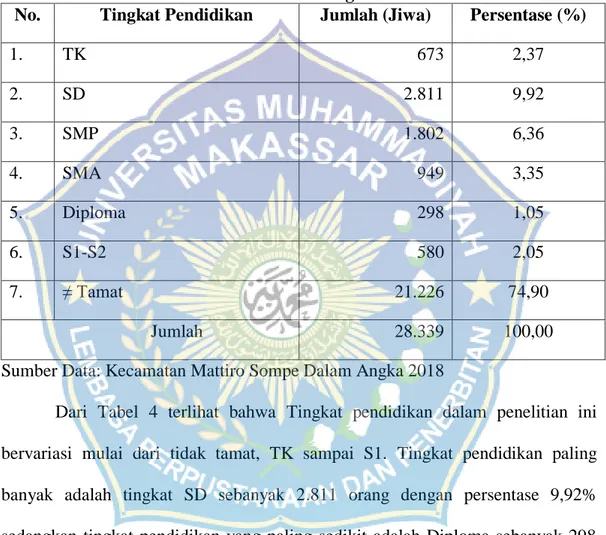 Tabel 4. Jumlah Penduduk Berdasarkan Tingkat Pendidikan Tahun 2017  No.  Tingkat Pendidikan  Jumlah (Jiwa)  Persentase (%) 