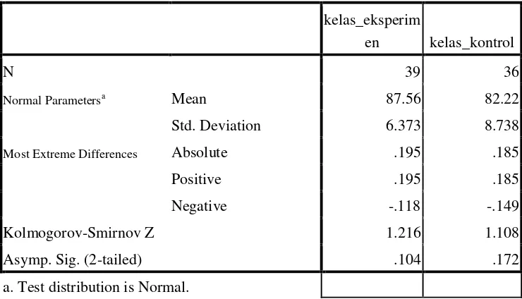 Tabel. 4.3 Uji Normalitas (One-Sample Kolmogorov-Smirnov Test) 