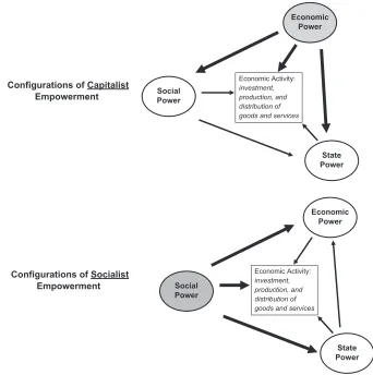 Figure 2. Aggregate Configurations of Capitalist Empowerment and Socialist Empowerment
