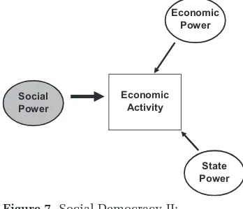 Figure 6. A Configuration of Capitalist Empowerment: Capitalist Statist Regulation