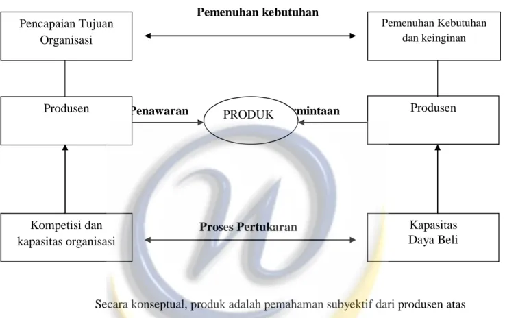 Gambar 2.1  Pengertian produk 