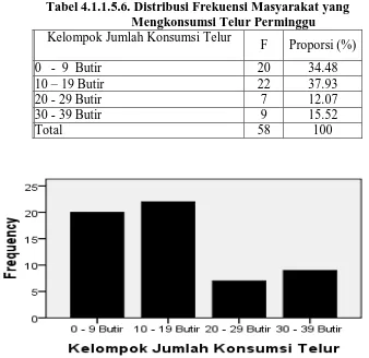 Tabel 4.1.1.5.7. Distribusi Frekuensi Masyarakat yang                     Mengkonsumsi Tepung Perminggu 