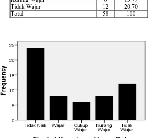 Tabel 4.1.1.6.1.1.Distribusi Frekuensi Tingkat Kewajaran                                                    Kenaikan Harga Gula  