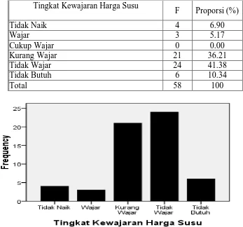 Tabel .41.1.6.1.6.  Distribusi Frekuensi Tingkat Kewajaran                                                    Kenaikan Harga Telur 