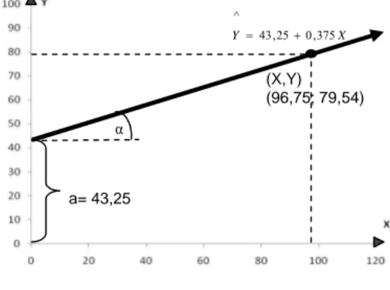 Gambar 2. Persamaan garis regresi  X 2