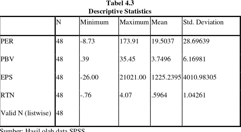 Descriptive StatisticsTabel 4.3  