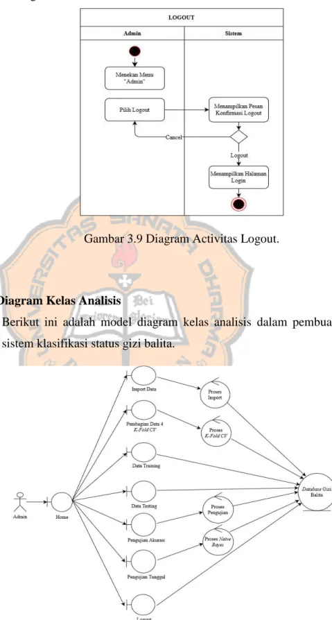 Gambar 3.9 Diagram Activitas Logout.