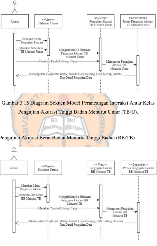Gambar 3.15 Diagram Sekuen Model Perancangan Interaksi Antar Kelas  Pengujian Akurasi Tinggi Badan Menurut Umur (TB/U)