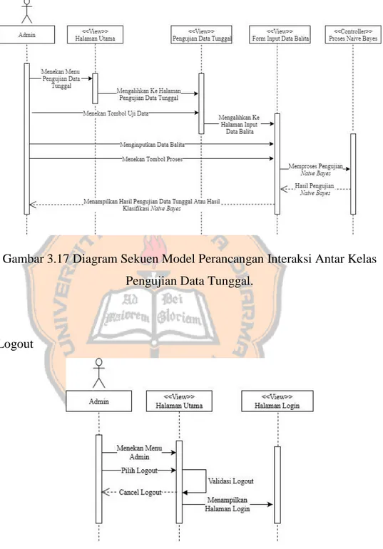 Gambar 3.17 Diagram Sekuen Model Perancangan Interaksi Antar Kelas  Pengujian Data Tunggal