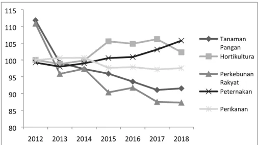 Gambar 1. Perkembangan nilai tukar petani (ntp) di aceh tahun 2012-2018