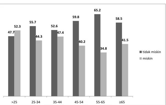 Gambar 4. Distribusi persentase kemiskinan petani sektor perkebunan menurut umur