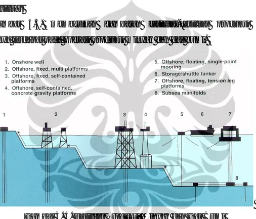 Gambar 3.5. memberikan gambaran fasilitas-fasilitas produksi yang  umumnya terdapat pada operasi produksi minyak dan gas bumi