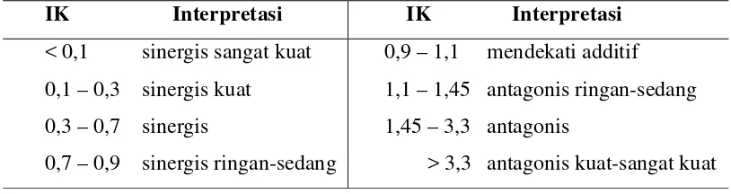 Tabel 3.1 Interpretasi nilai IK (Indeks Kombinasi) 