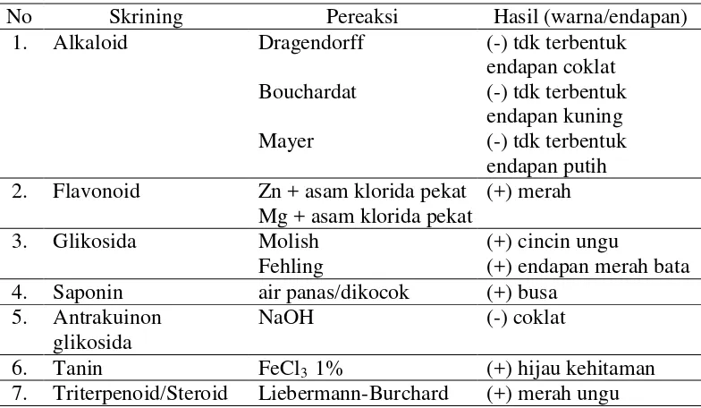 Tabel 4.3 Hasil skrining fitokimia ekstrak daun poguntano 